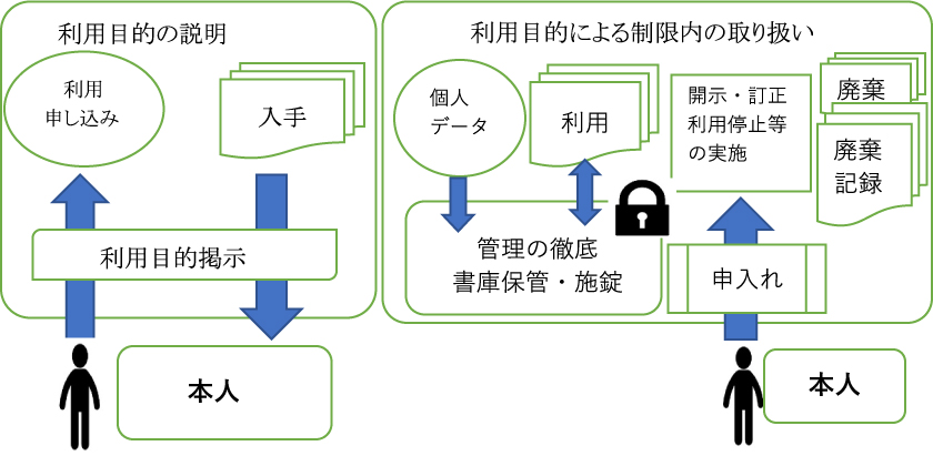 個人情報保護の管理イメージ
